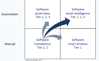 Expanding Software Compliance to Software Asset Intelligence