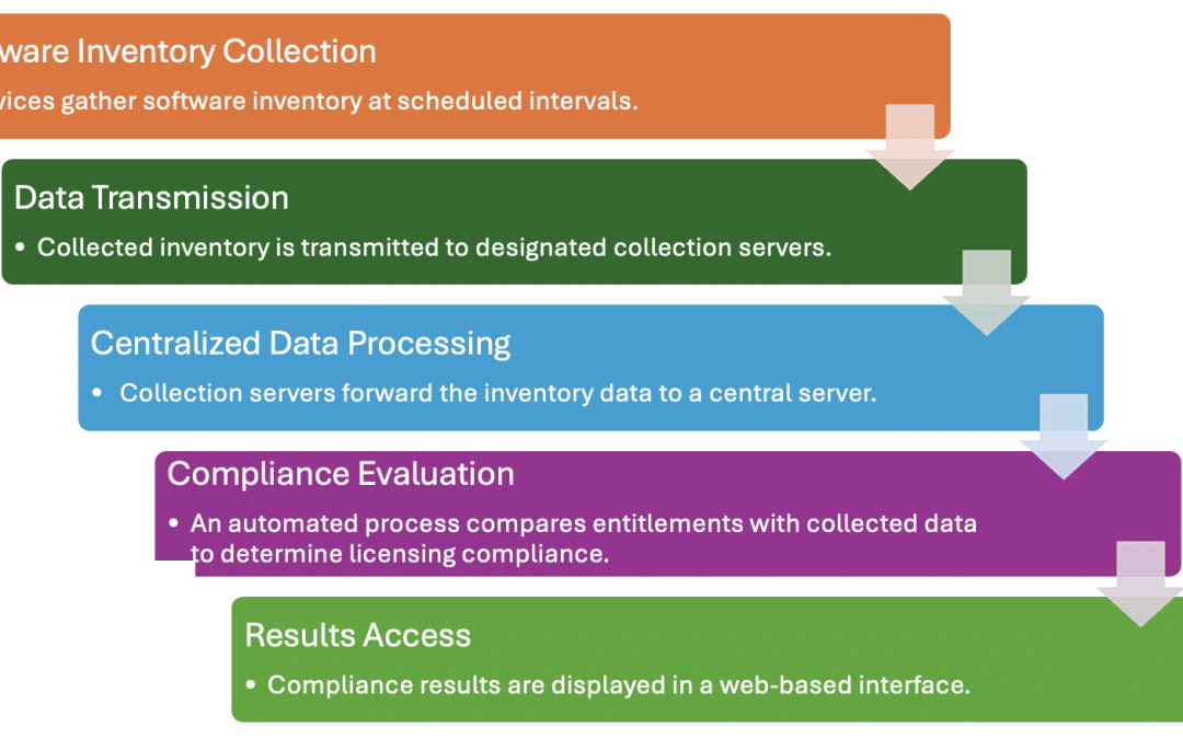 Making SAM Tools Work: Insights from the Trenches