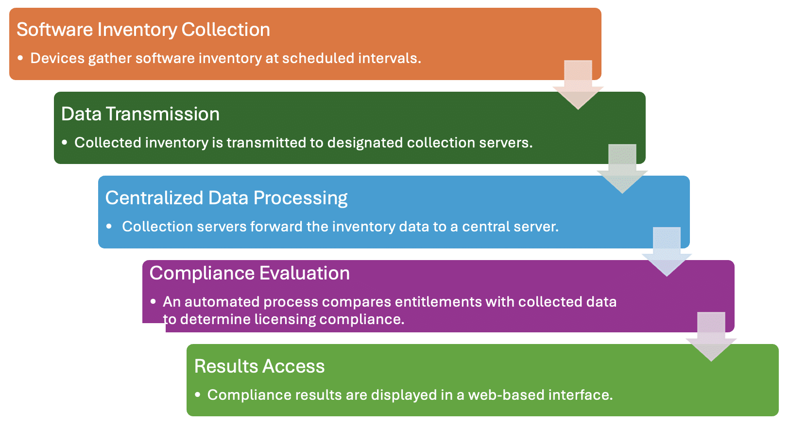 Making SAM Tools Work: Insights from the Trenches